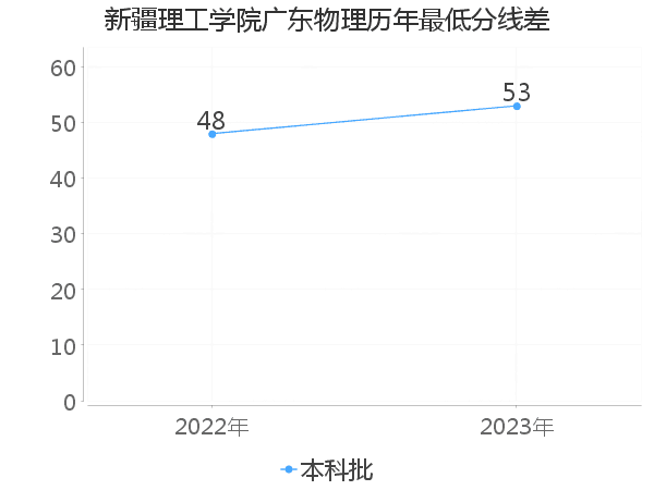 最低分数差