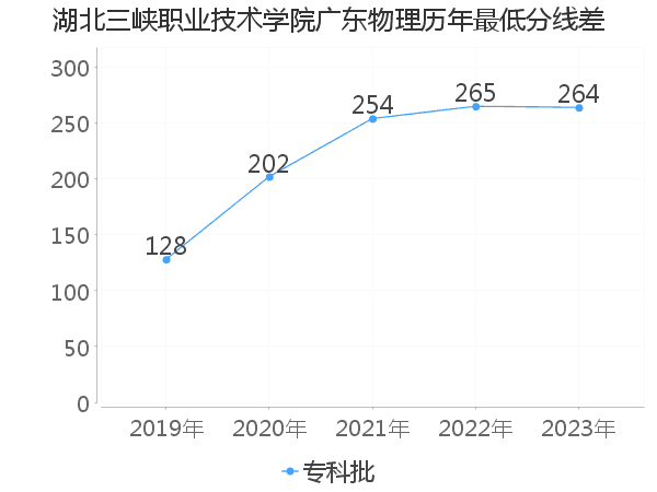 最低分数差