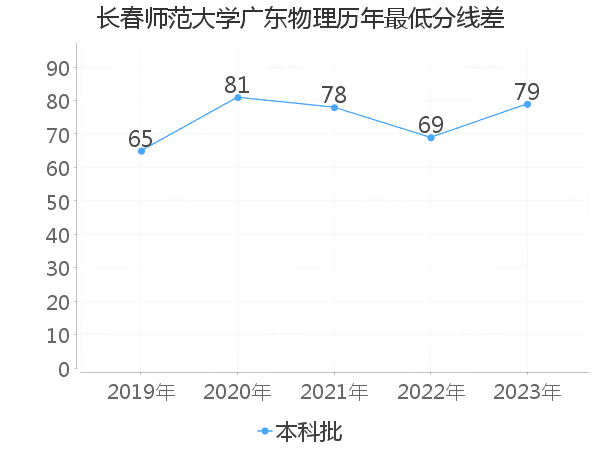 最低分数差