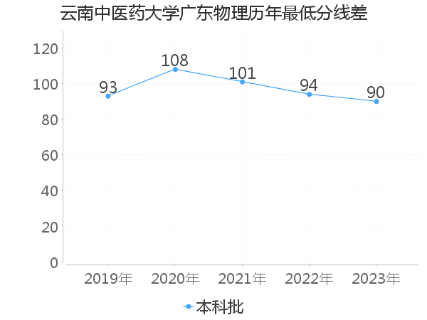 最低分数差