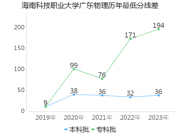 最低分数差