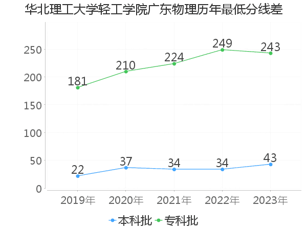 最低分数差