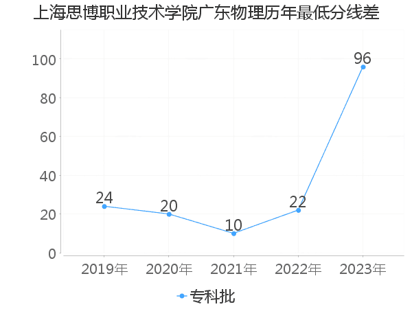 最低分数差