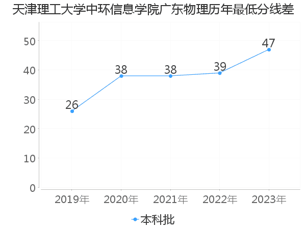 最低分数差