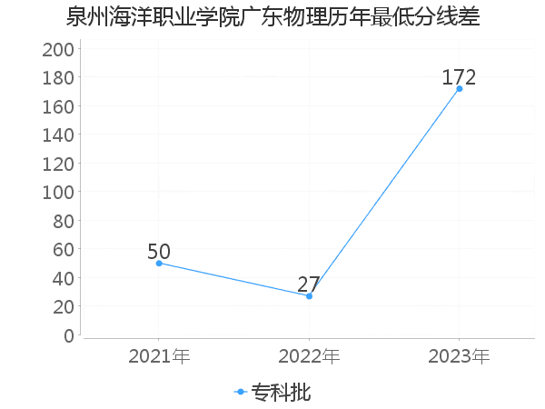 最低分数差