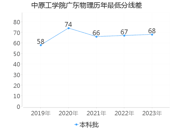 最低分数差