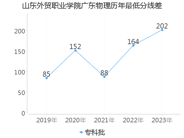 最低分数差