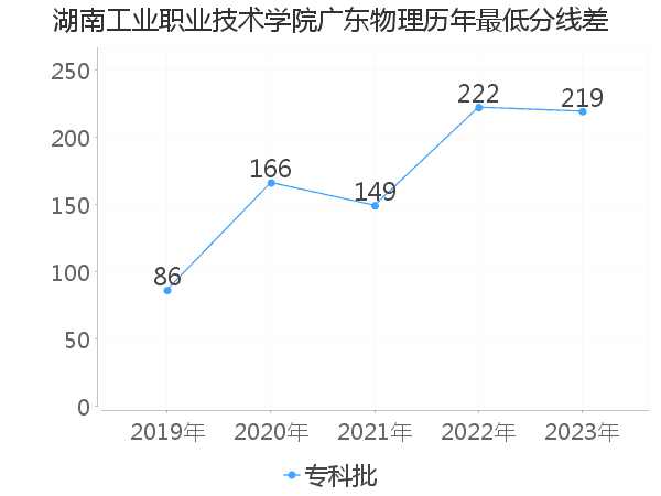 最低分数差