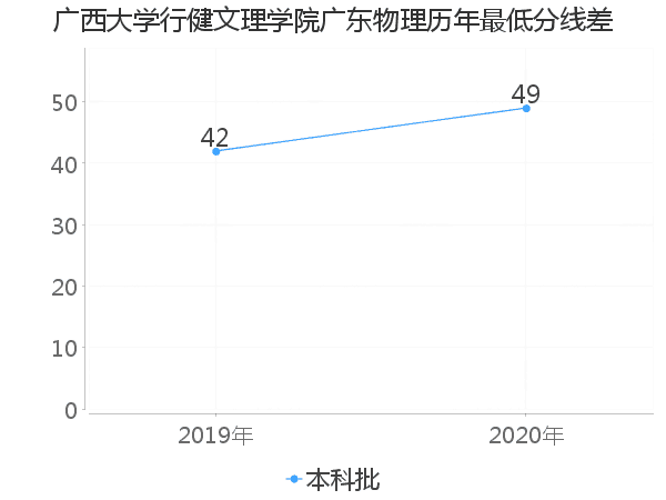 最低分数差