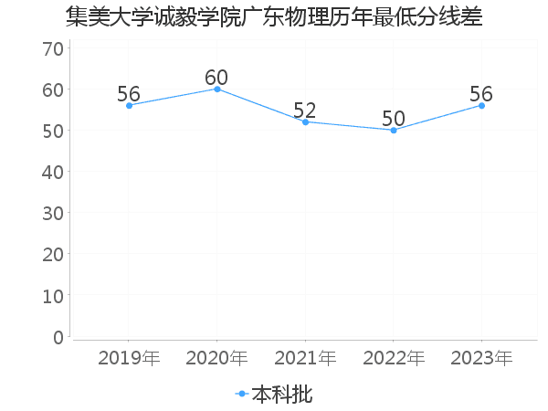 最低分数差