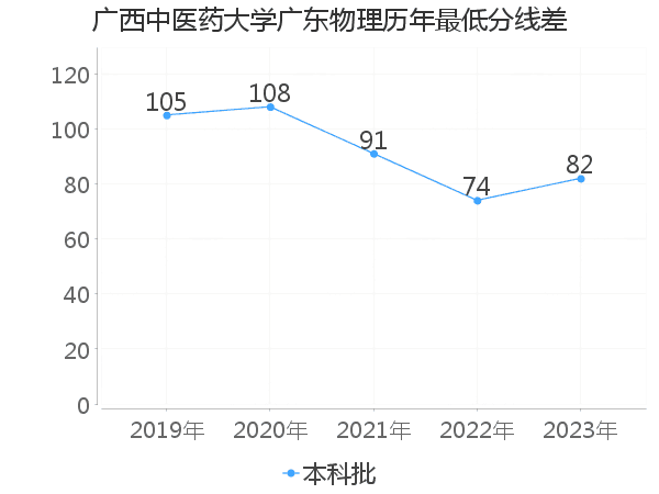 最低分数差