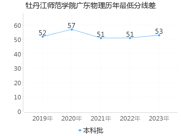 最低分数差