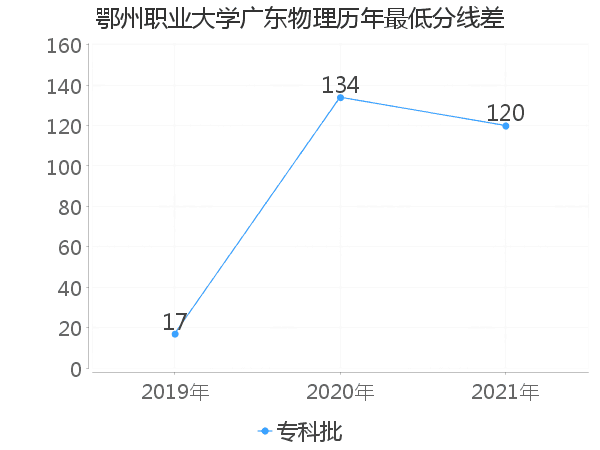 最低分数差