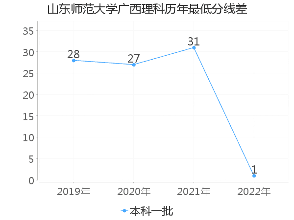 最低分数差