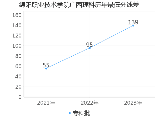 最低分数差