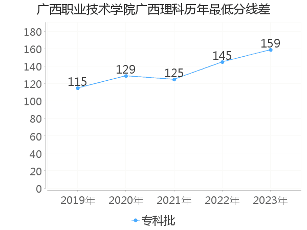 最低分数差