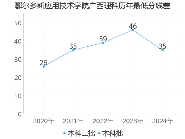 最低分数差