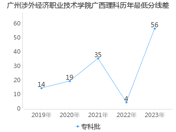 最低分数差