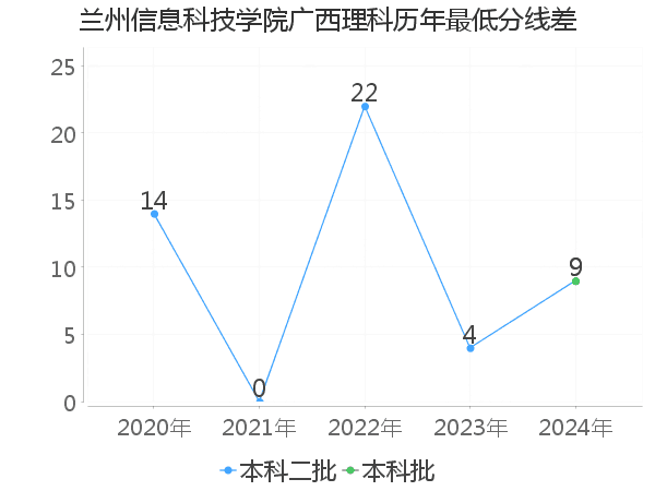 最低分数差