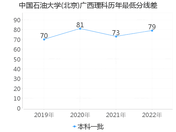 最低分数差