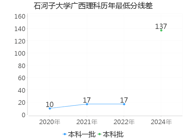 最低分数差