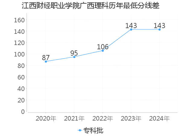 最低分数差