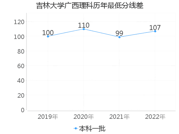 最低分数差