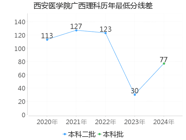 最低分数差