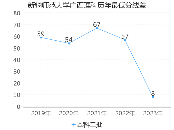 最低分数差