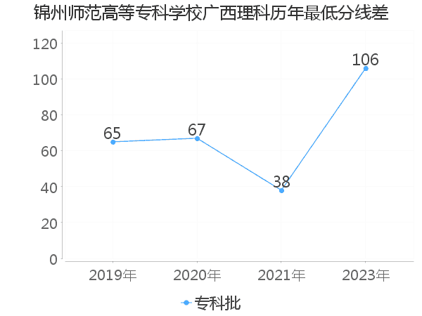 最低分数差