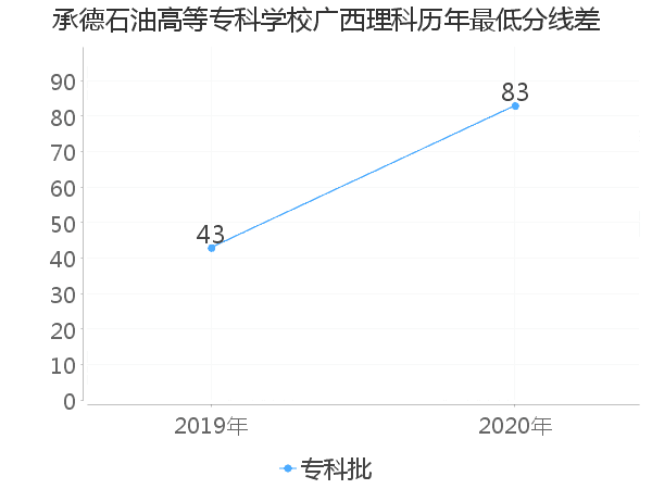 最低分数差