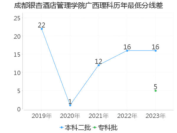 最低分数差