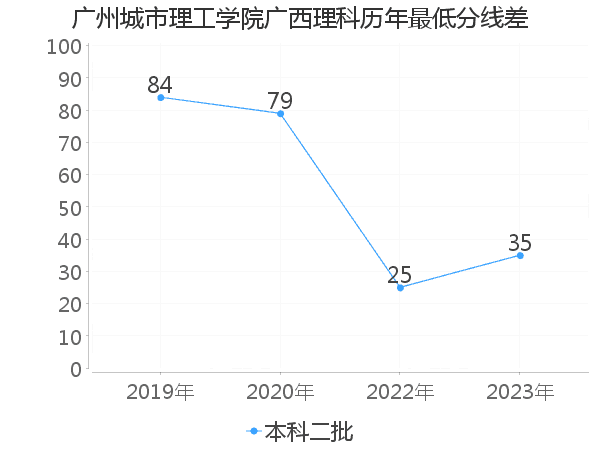 最低分数差