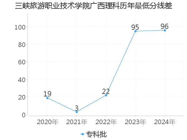 最低分数差