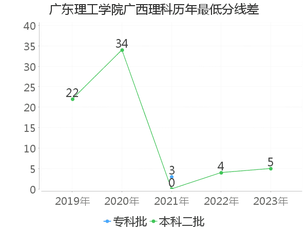 最低分数差