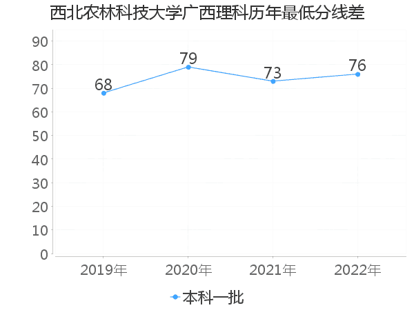 最低分数差