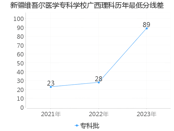 最低分数差