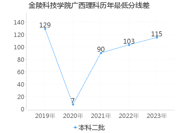 最低分数差