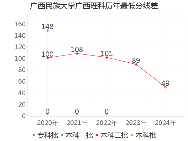 最低分数差