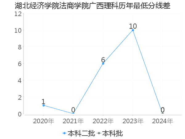 最低分数差