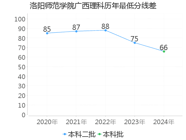 最低分数差