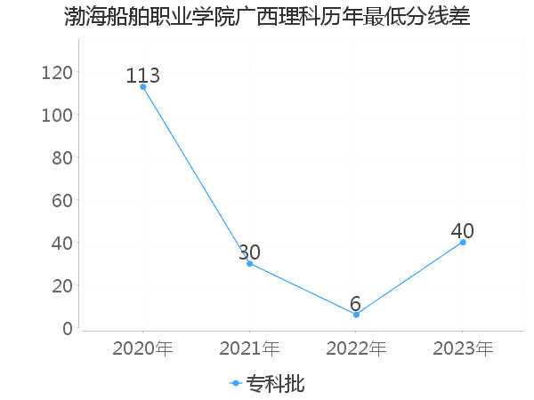 最低分数差