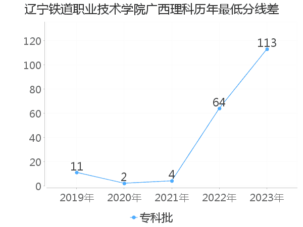 最低分数差