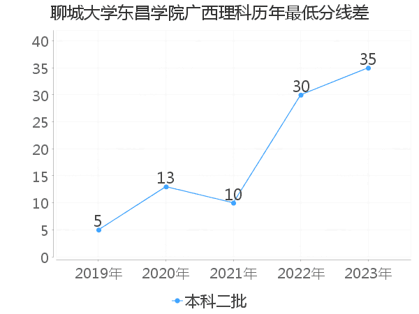 最低分数差