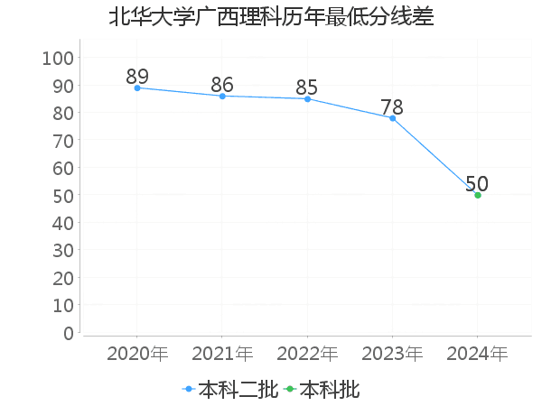 最低分数差