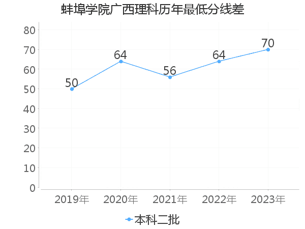 最低分数差