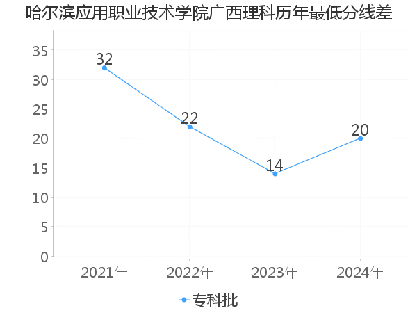 最低分数差