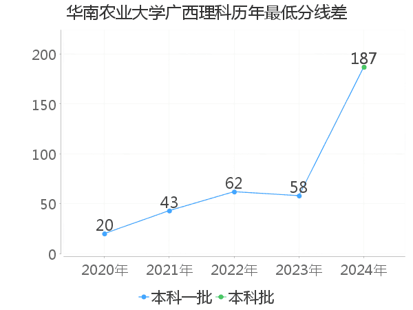 最低分数差