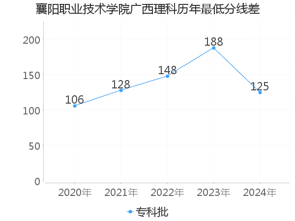 最低分数差