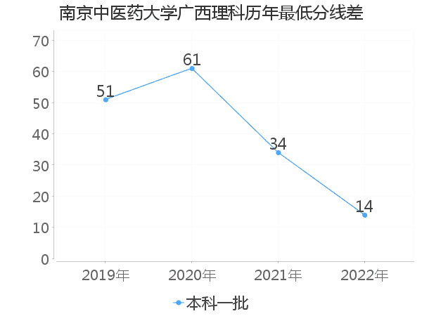 最低分数差